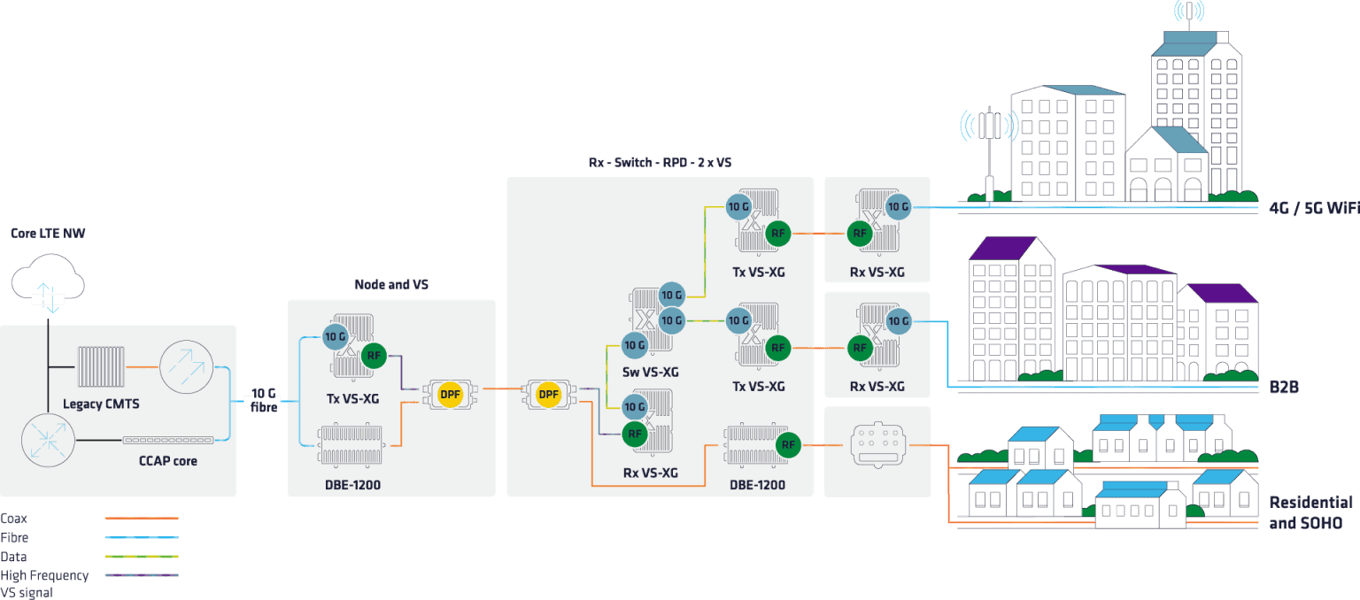 10 Gbps over coax for businesses - Technetix Americas